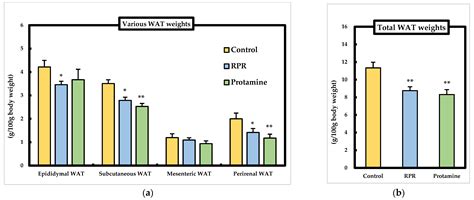 Anti-Obesity and Hypocholesterolemic Actions of Protamine-Derived ...