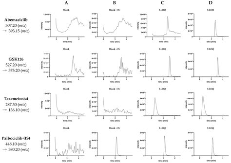 Validation of an LC-MS/MS Method for the Simultaneous Intracellular ...
