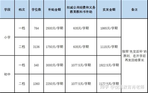 好消息，在广州上学有补贴！小学5000+元/年，初中6000+元/年 - 哔哩哔哩