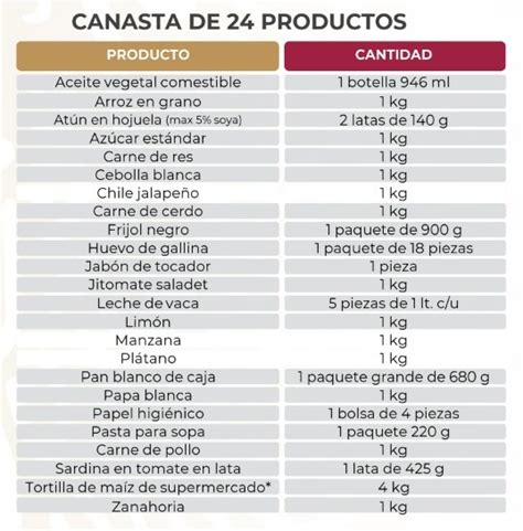 ¿Cuánto le cuesta a los juarenses la canasta básica? - Circuito Frontera
