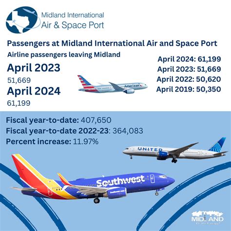 City: Passenger count at airport soars above 60,000 for first time in ...