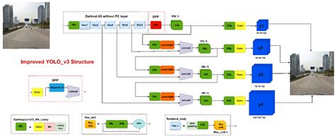 Traffic Sign Recognition Based on the YOLOv3 Algorithm