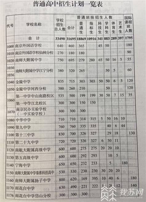 2020南京市各高中中招录取分数线及排名公布