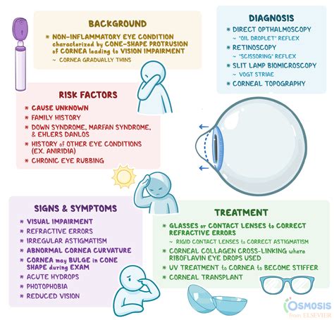 Keratoconus Diagram