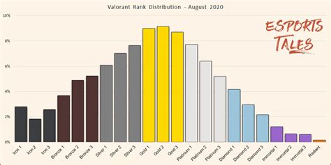 Valorant Rank Distribution and players percentage - June 2023 | Esports ...
