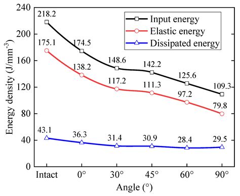 Energy Evolution and Damage Mechanism of Fractured Sandstone with ...
