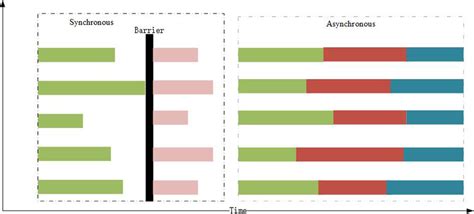 Image result for Synchronous