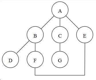 Image result for Breadth or Depth First Search Algorithm