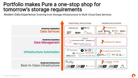 Image result for Pure Storage Management
