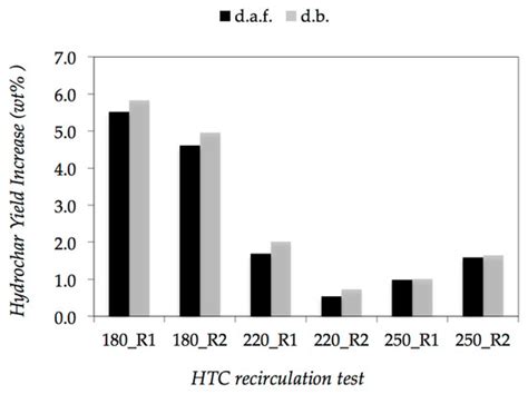 Hydrothermal Carbonization of Lemon Peel Waste: Preliminary Results on ...