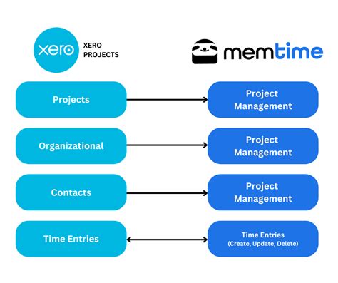 Xero Projects Overview 的图像结果