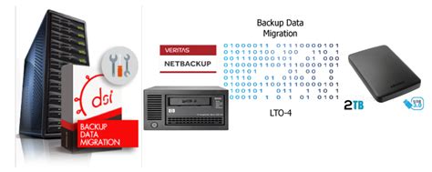 Image result for NetBackup Backup and Restore