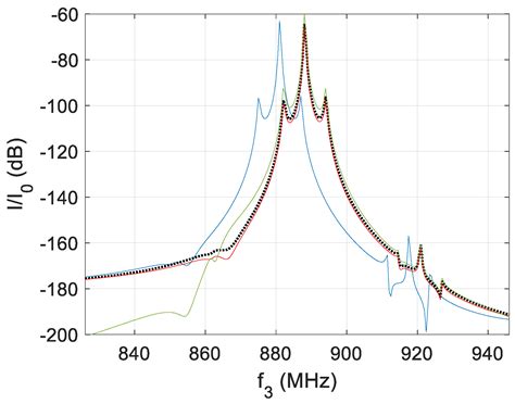 FEM Modeling of Electro-Acoustic Nonlinearities in Surface Acoustic ...