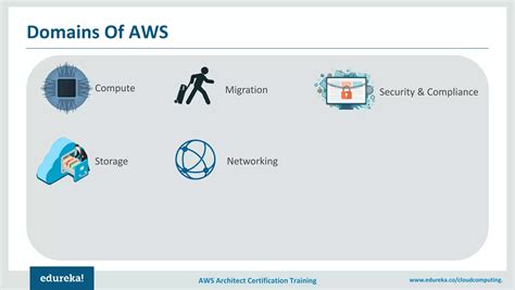 Amazon Web Services Tutorial 的图像结果