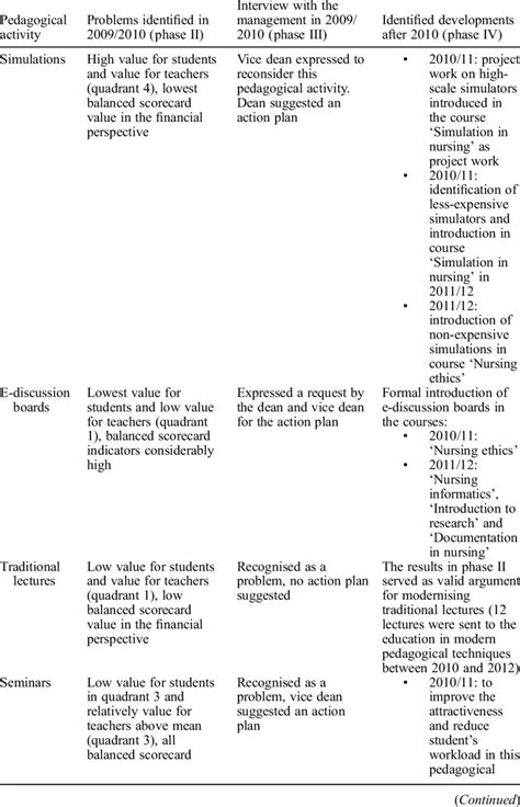 Image result for Identified Problems