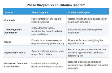 Phase Diagram vs Equilibrium Diagram