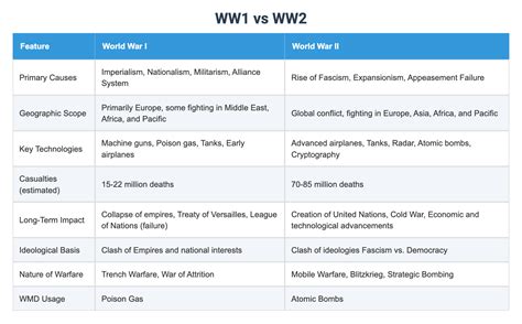 WW1 vs WW2