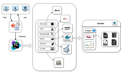 Image result for Java Integration with Ci CD