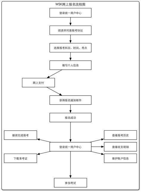 报名流程 - 中国教育考试网