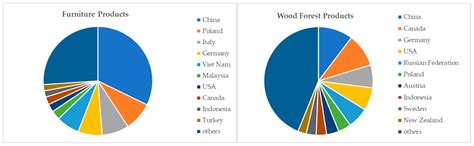 Effect of Forest Certification on International Trade in Forest Products
