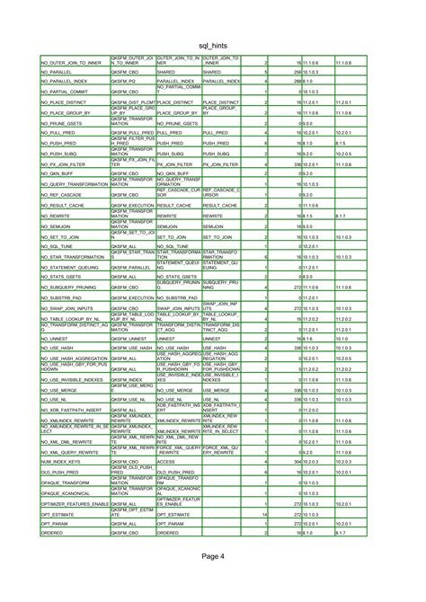 Image result for Hints in SQL