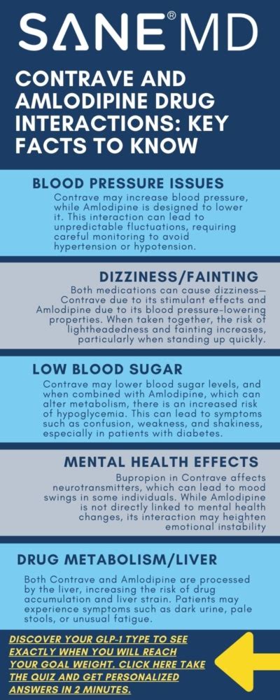 Contrave And Amlodipine Drug Interactions: What To Know