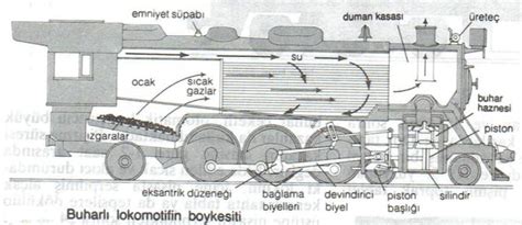 Önemli İcatlar - Lokomotif