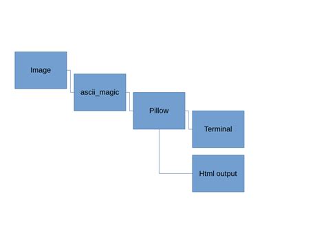 Image result for ASCII Console Map