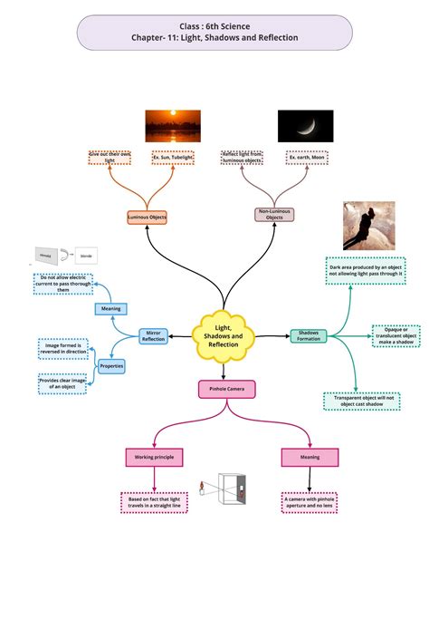 Class 6 Science Light Shadow and Reflection Free Tutorial 的图像结果