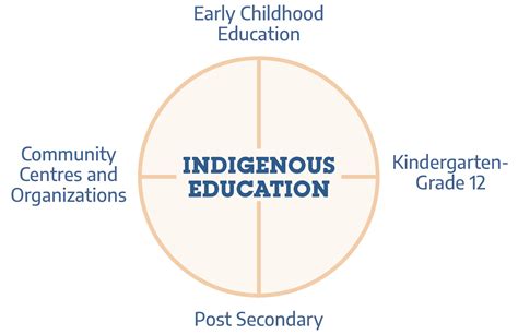 Indigenous Education 的图像结果