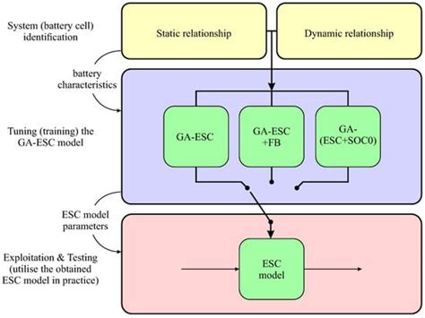 A Genetic Algorithm Based ESC Model to Handle the Unknown Initial ...