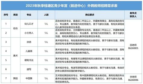 教师招聘｜杭州钱塘区青少年宫2024年招聘96名外聘兼职教师