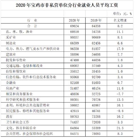 宝鸡市统计局 最新发布 2020年宝鸡市就业人员年平均工资