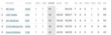 T20 Blast 2023 Most Runs and Most Wickets standings: Sam Hain and Henry ...