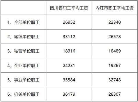 关于公布四川省及内江市2010年全部单位职工平均工资的通知