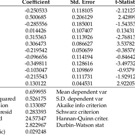 Vector Error Correction Model Two Stata 的图像结果
