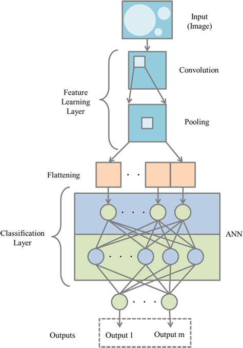 Image result for Convolution Block
