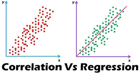 Image result for Correlation Regression