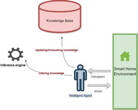 Image result for Concrete Arctecture in Intelligent Agent