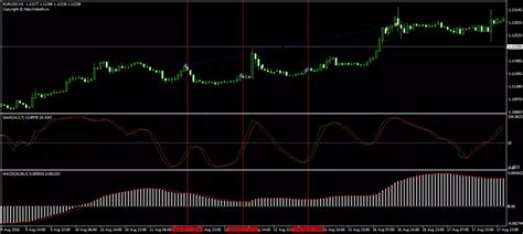 MACD Expert Advisor 的图像结果