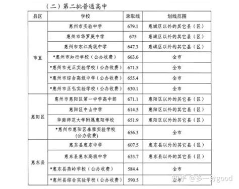 2023惠州中考各批次录取分数线公布_初三网