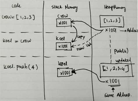 Image result for JavaScript Pass by Reference