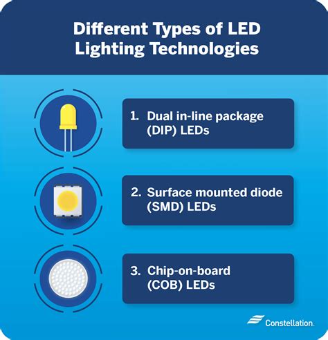Image result for Different LED Light Type