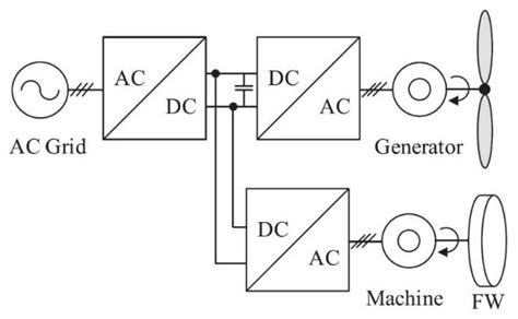 Critical Review of Flywheel Energy Storage System