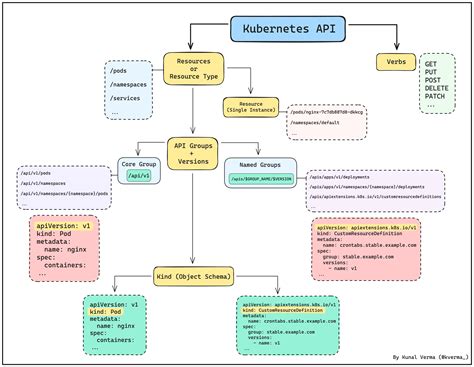 Kubernetes API Tutorial 的图像结果
