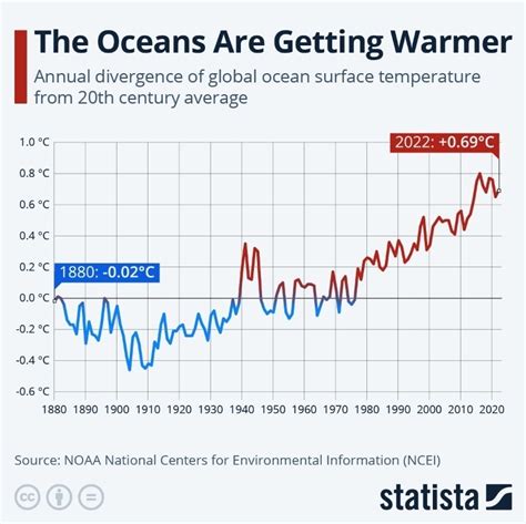 Global Warming Graph 的图像结果