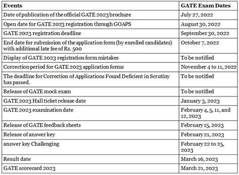 GATE Cutoff 2023 – Branch wise and Category wise cut-off PDF Download