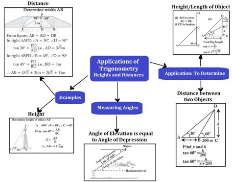 Mind Map for Class 10 Some Applications of Trigonometry PDF: Important ...