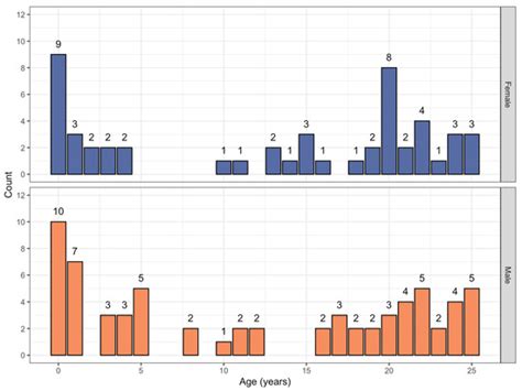 Validation of Subadult Age and Stature Estimation Methods Using a ...