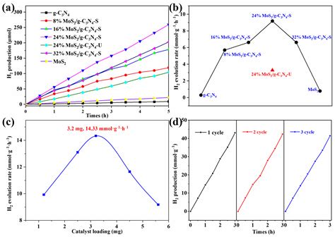 Stirring-Assisted In Situ Construction of Highly Dispersed MoS2/g-C3N4 ...